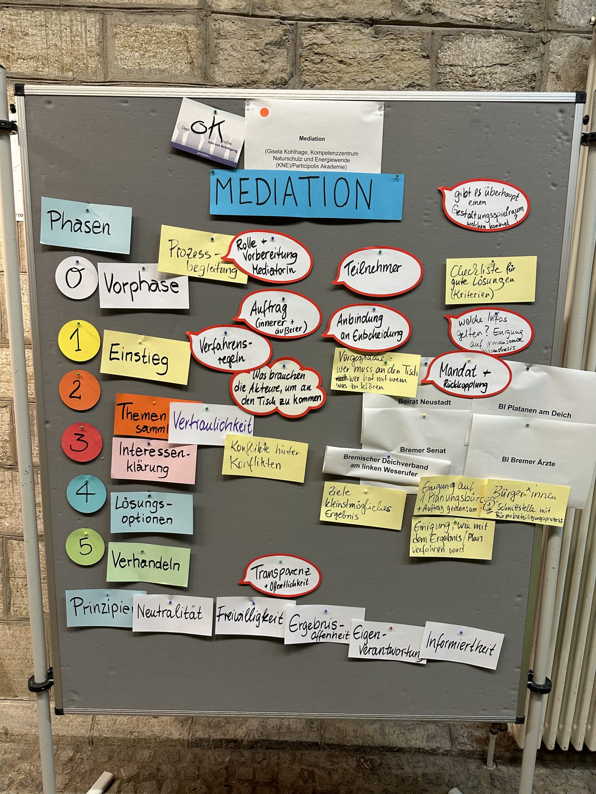 Eine Plakatwand auf der Ideen zum Thema Mediation angebracht sind.