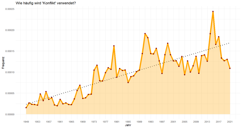 Konfliktentwicklungen, Transformationen & Umbrüche
