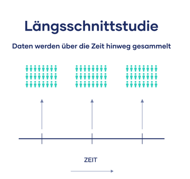 Grafik zur Längsschnittstudie mit Personengruppen, die an mehreren Zeitpunkten gemessen werden.